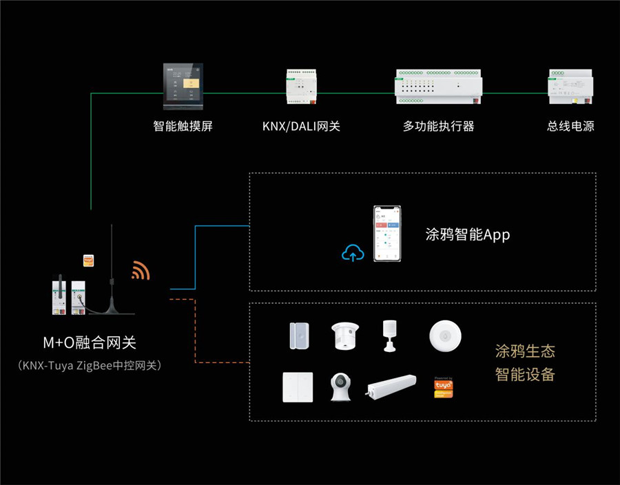 M+O融合网关（Tuya）规划