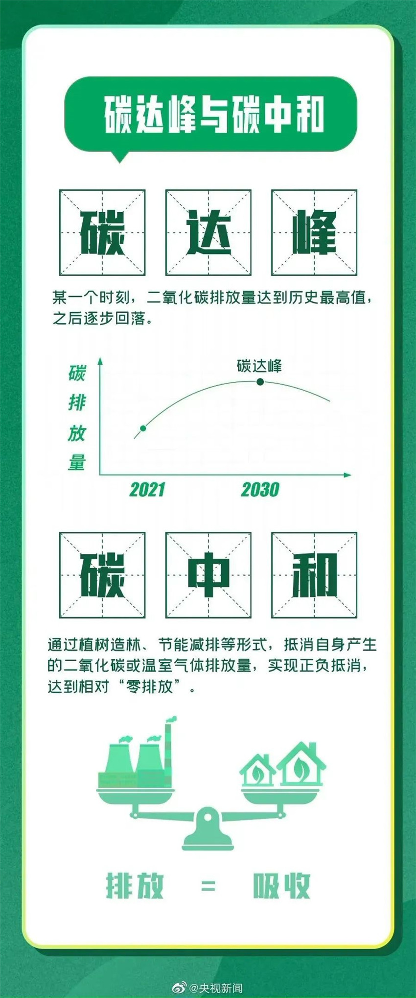 智能家居的碳达峰、、碳中和