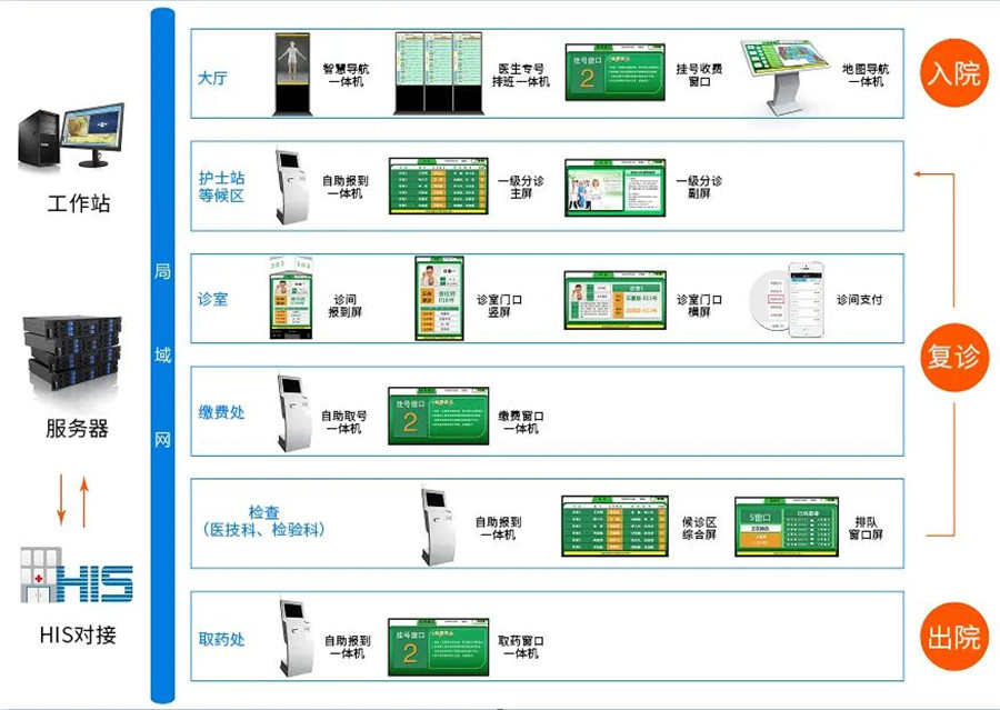 GVS门诊列队叫号系统