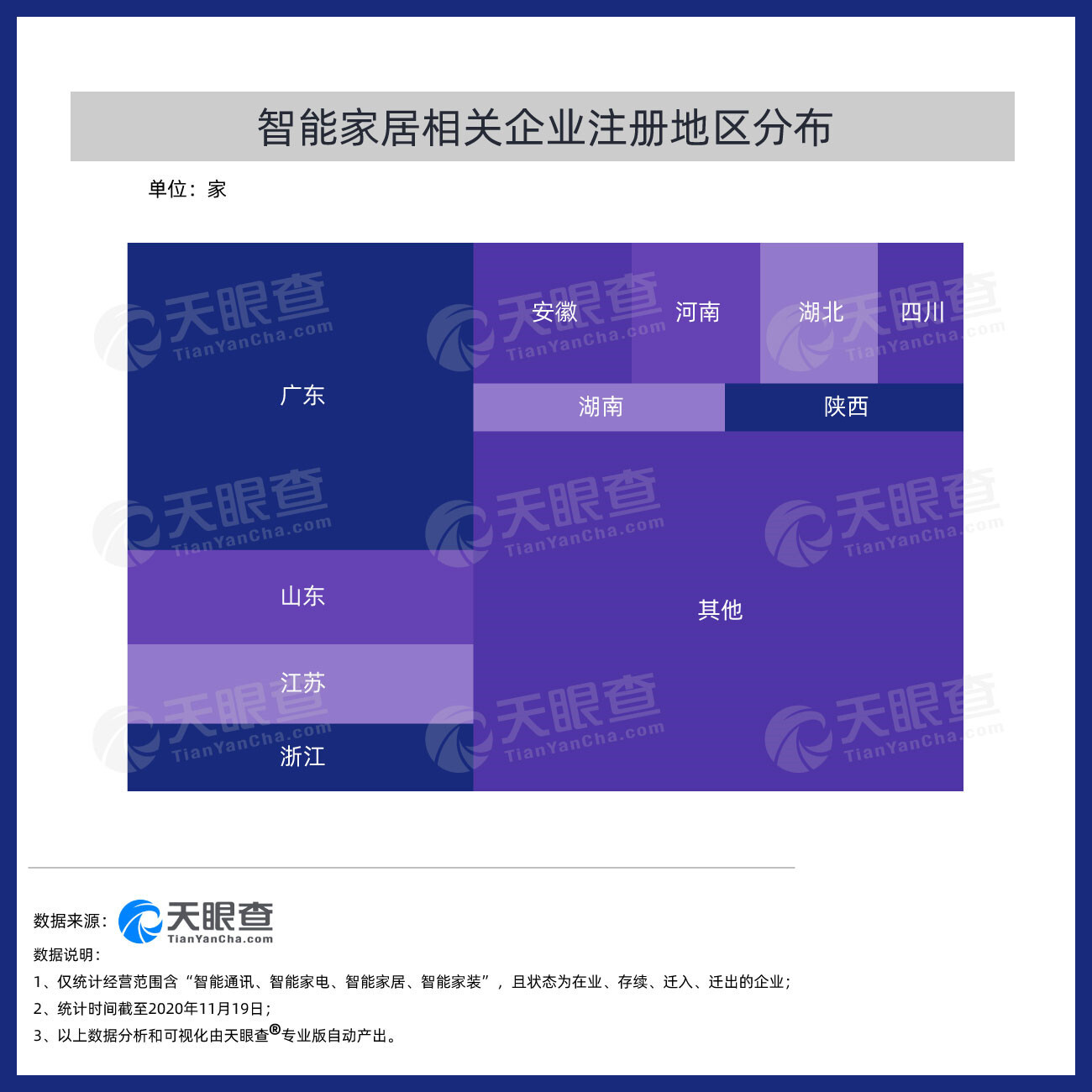 智能家居产业散布