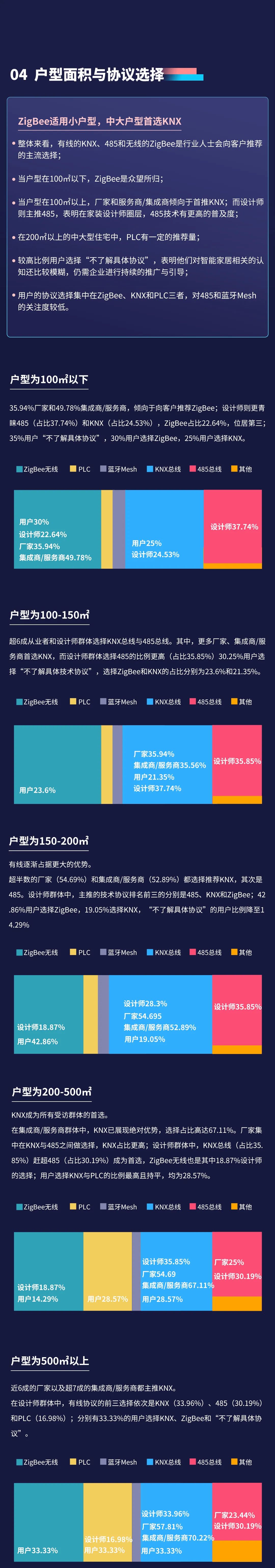 2022年Stake智能家居市场调研