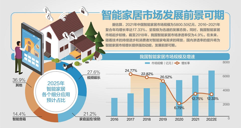 《推动家居产业高质量发展行动规划》提出加快智能家居领域尺度系统建设